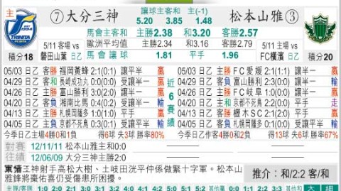 松本山雅主场4-1横扫大宫，加藤拓己双响引爆火力